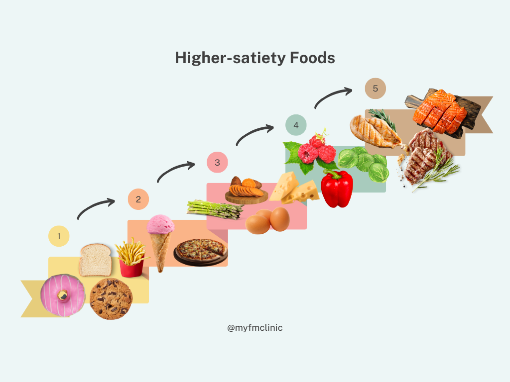 this picture tell us about the satiety food