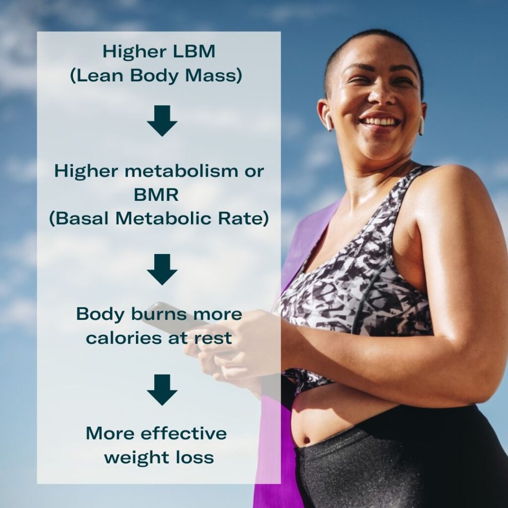 Once you have calculated your BMR, you can use it as a foundation for developing a weight loss plan: