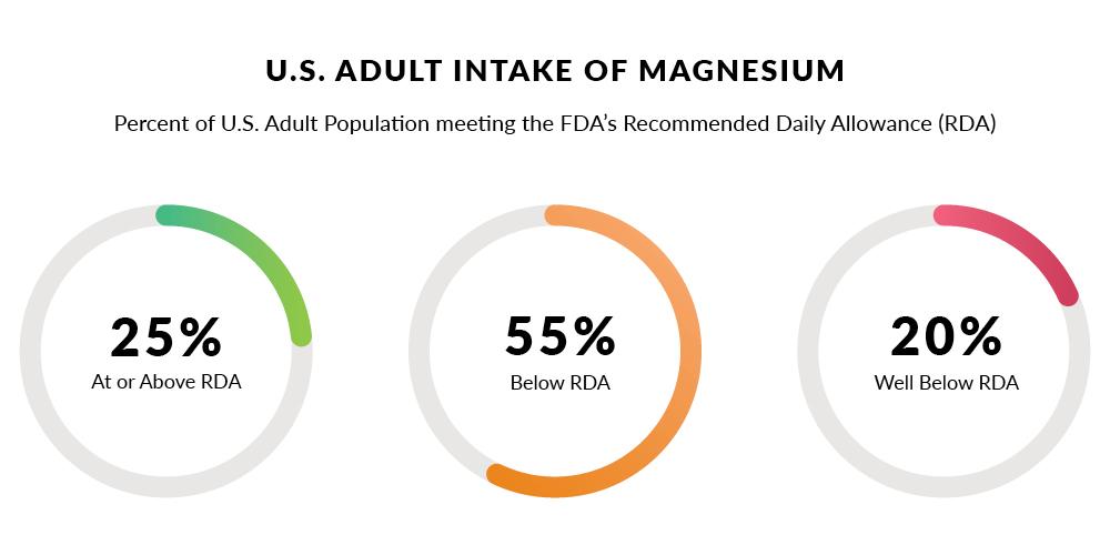 The recommended daily allowance (RDA) for magnesium varies depending on factors such as age, sex, and individual health conditions. 